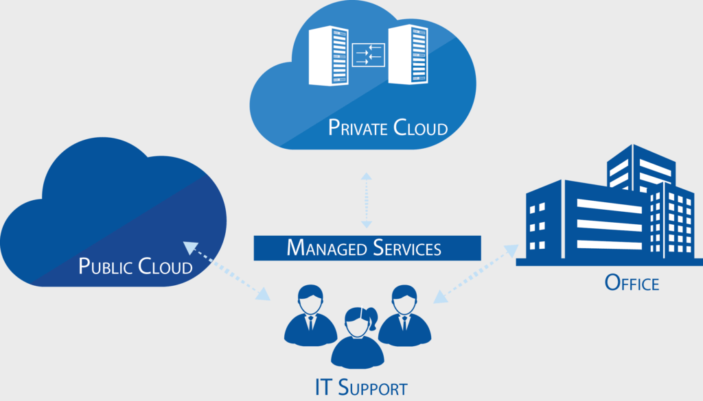 How to Select a Managed IT Support Services Provider - SmartOSC - Your  Trusted Ecommerce Partner